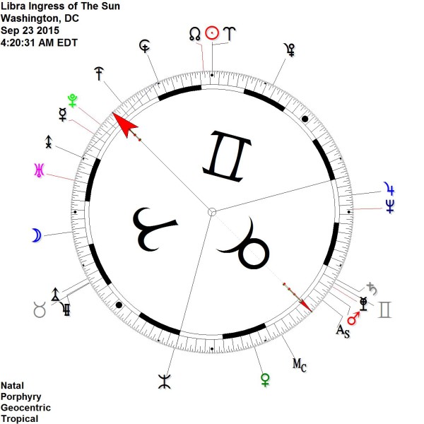 90 degrees line pattern in astrology chart